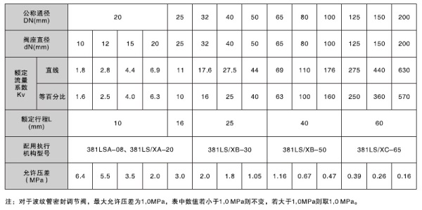 湖南蝶閥生產(chǎn),截止閥銷售,湖南雙正流體設備有限公司 湖南蝶閥生產(chǎn),截止閥銷售,湖南雙正流體設備有限公司